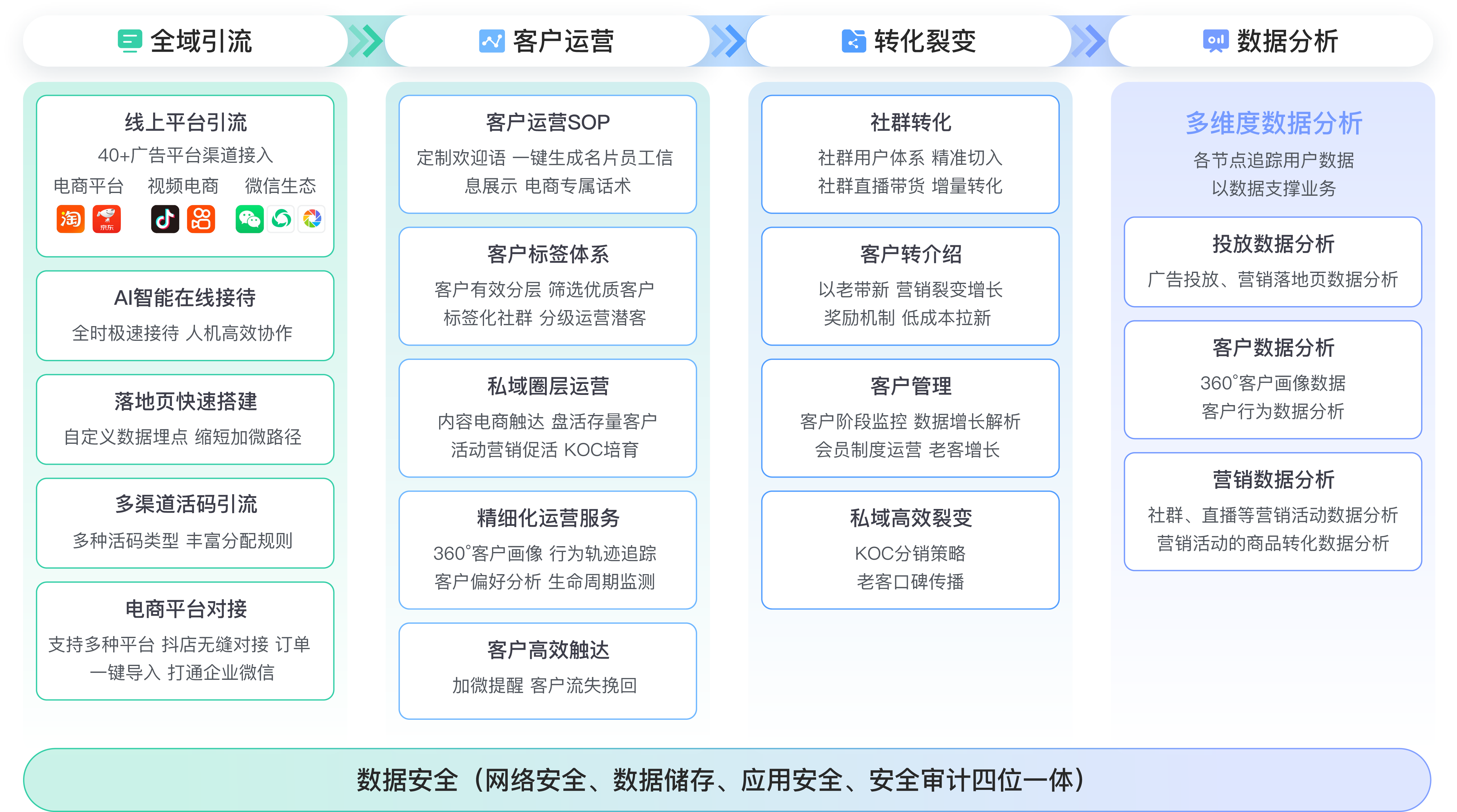 电商零售行业解决方案